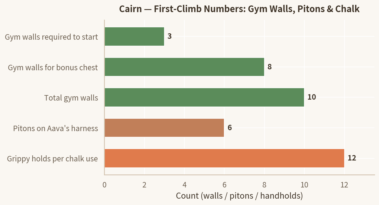 Bar chart of Cairn's key first-climb numbers: 3 gym walls required, 8 walls for the bonus chest, 10 total gym walls, 6 pitons on the harness, and 12 grippy handholds per chalk application.