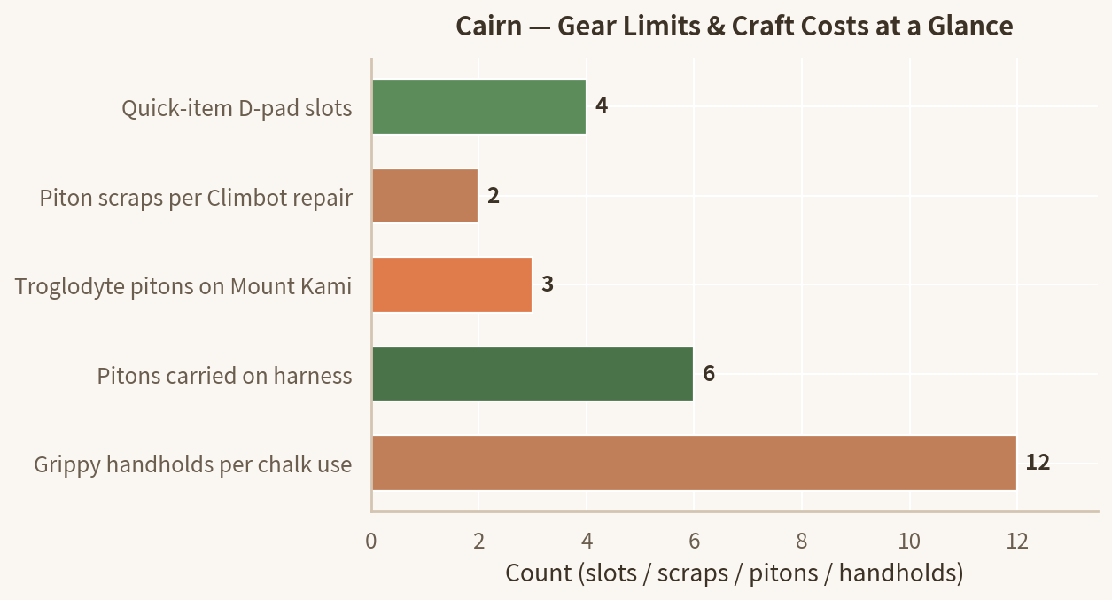 Bar chart of Cairn gear limits and craft costs: 4 quick-item D-pad slots, 2 piton scraps per Climbot repair, 3 Troglodyte pitons hidden on Mount Kami, 6 pitons carried on the harness, and 12 grippy handholds per chalk application.