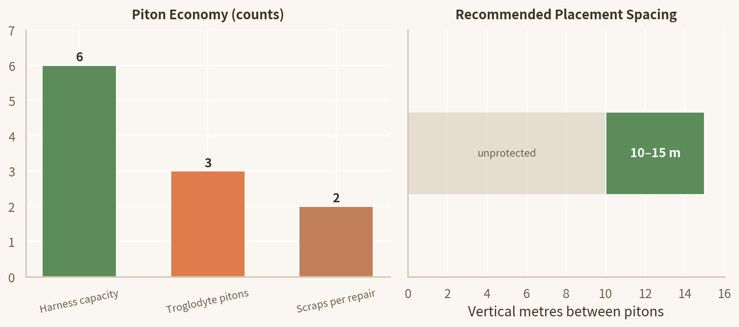 Two-panel chart of Cairn's piton economy: left shows 6 harness capacity, 3 Troglodyte pitons, and 2 scrap sets per Climbot repair; right shows the community-recommended 10 to 15 meter placement spacing on standard terrain.