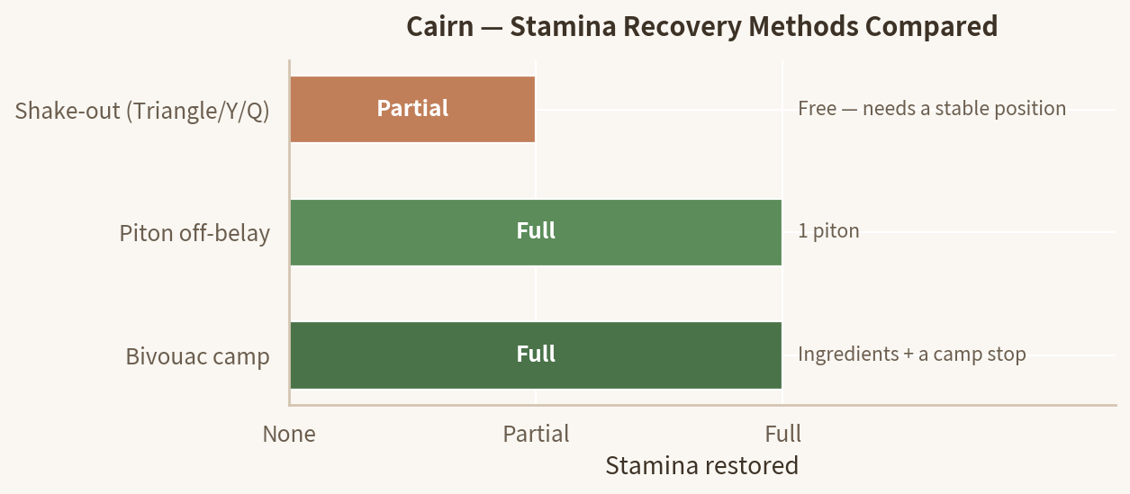 Bar chart comparing Cairn's three stamina recovery methods: shake-out gives partial recovery for free in a stable position, piton off-belay gives full recovery for one piton, and a bivouac camp gives full recovery plus health and warmth at a camp site.